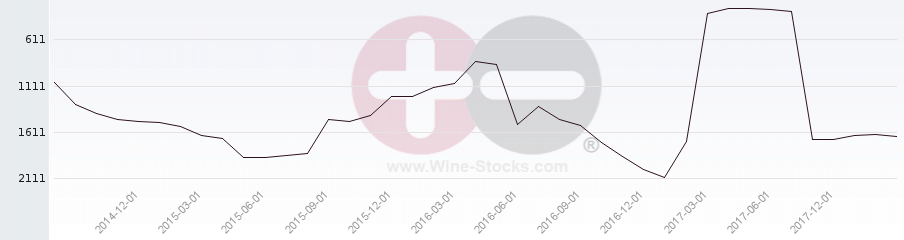 Vineyard World Ranking Chart