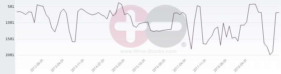 Vineyard World Ranking Chart