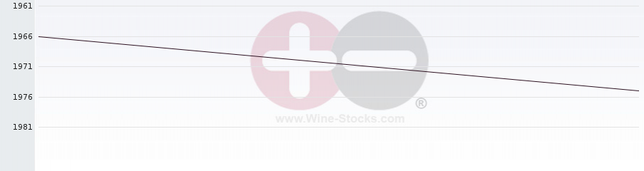 Vineyard World Ranking Chart