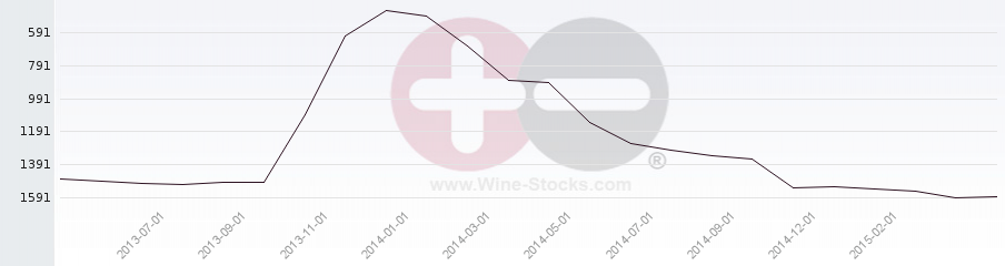 Vineyard World Ranking Chart