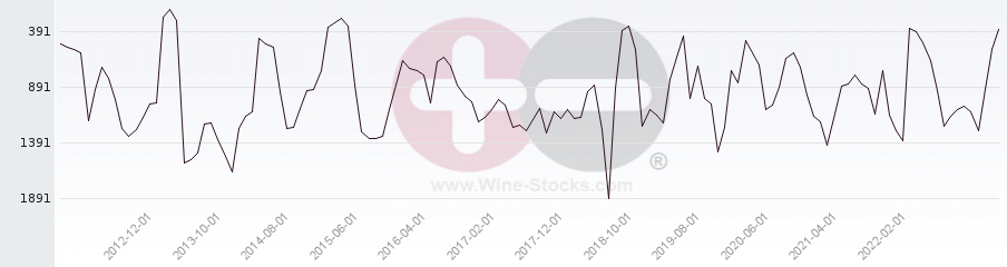 Vineyard World Ranking Chart