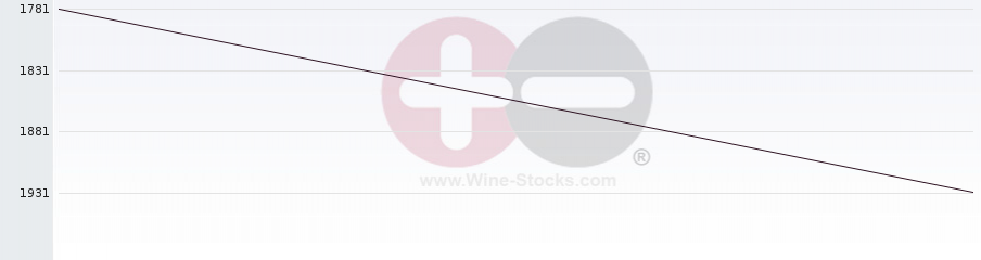 Vineyard World Ranking Chart