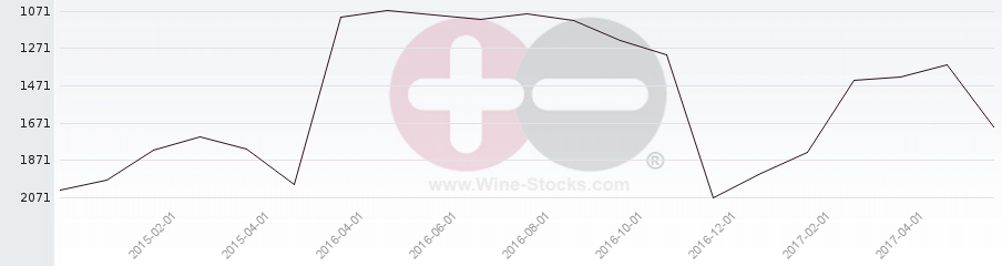 Vineyard World Ranking Chart
