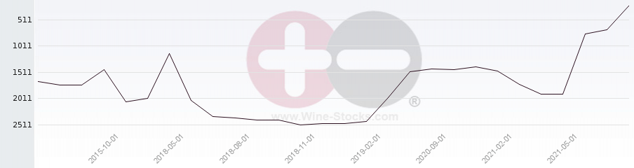 Vineyard World Ranking Chart