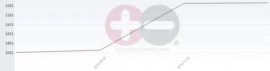Vineyard World Ranking Chart
