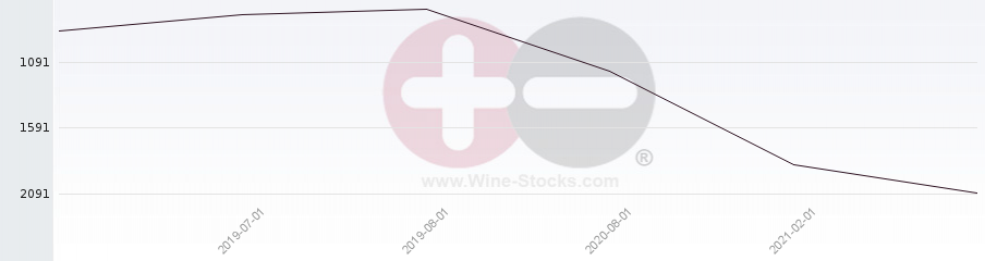 Vineyard World Ranking Chart