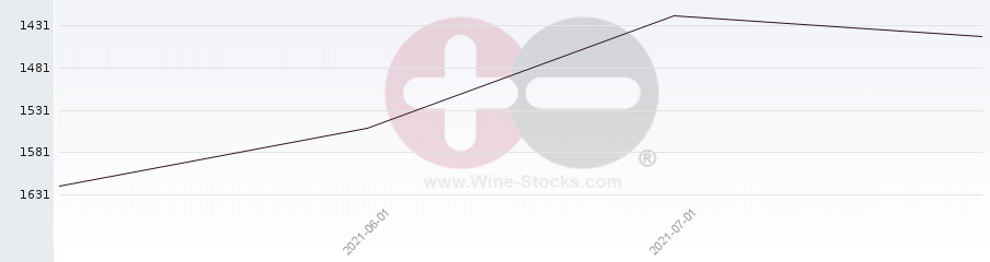 Vineyard World Ranking Chart