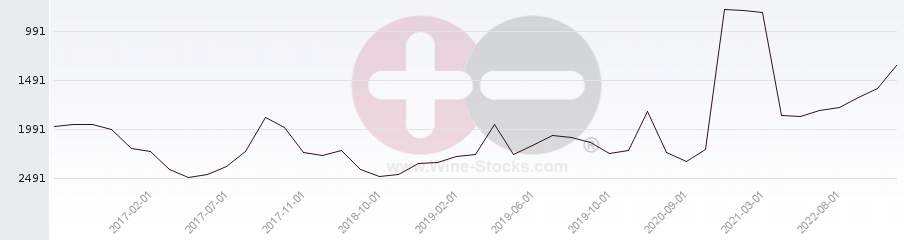 Vineyard World Ranking Chart