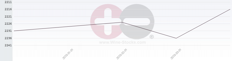 Vineyard World Ranking Chart
