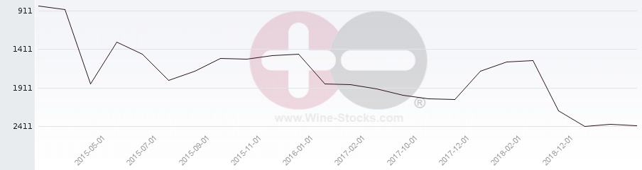 Vineyard World Ranking Chart