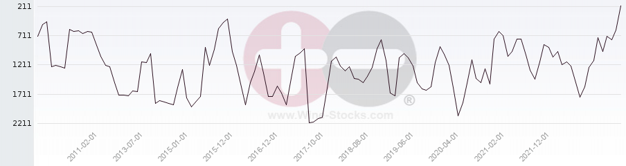 Vineyard World Ranking Chart