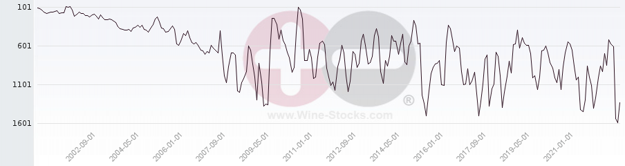 Vineyard World Ranking Chart