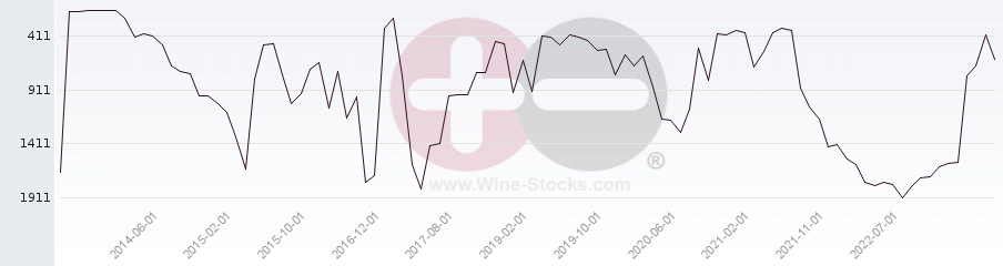 Vineyard World Ranking Chart