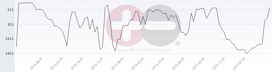 Vineyard World Ranking Chart