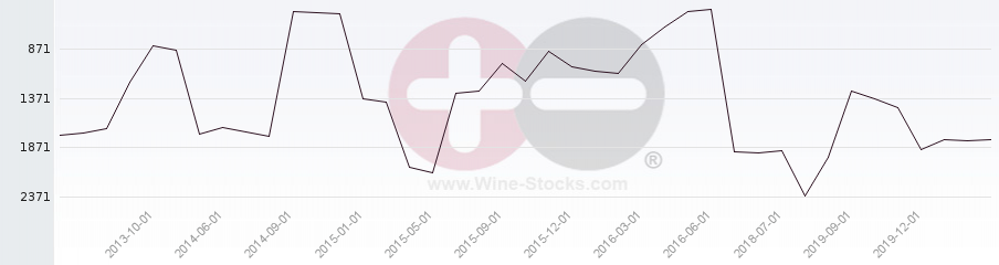 Vineyard World Ranking Chart