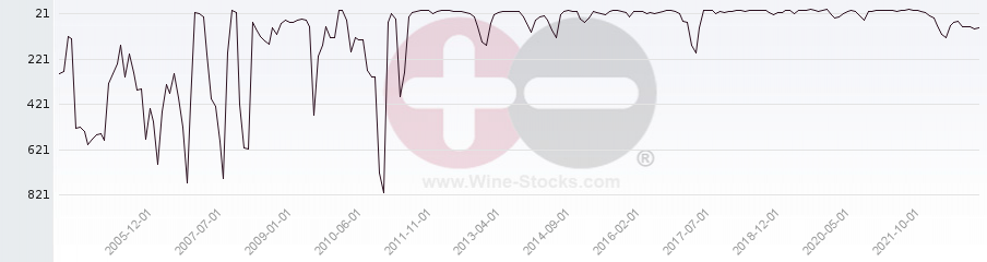 Vineyard World Ranking Chart