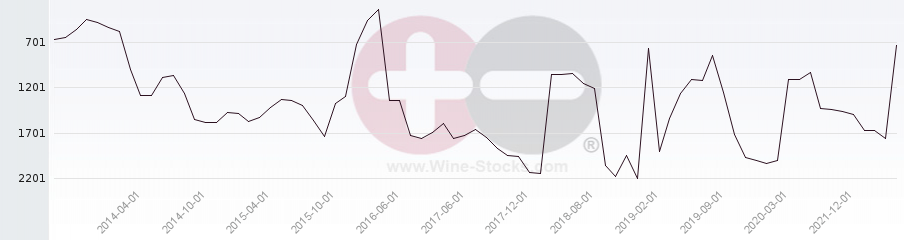 Vineyard World Ranking Chart