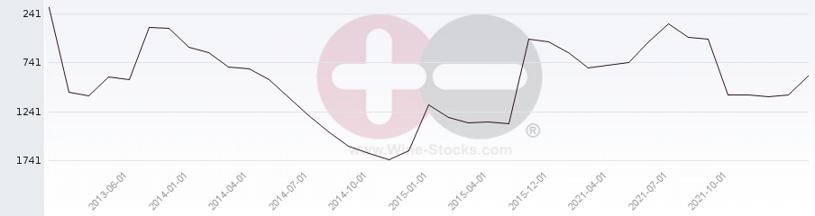 Vineyard World Ranking Chart