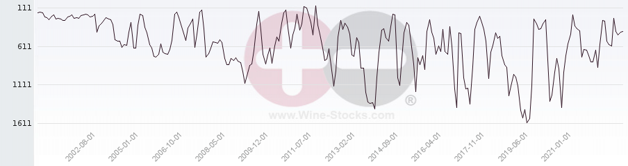 Vineyard World Ranking Chart