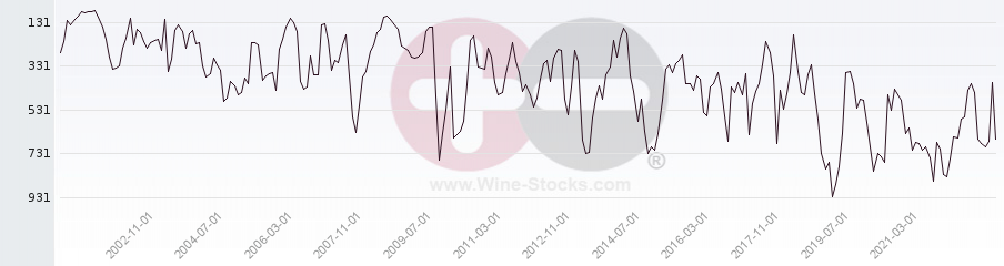 Vineyard World Ranking Chart