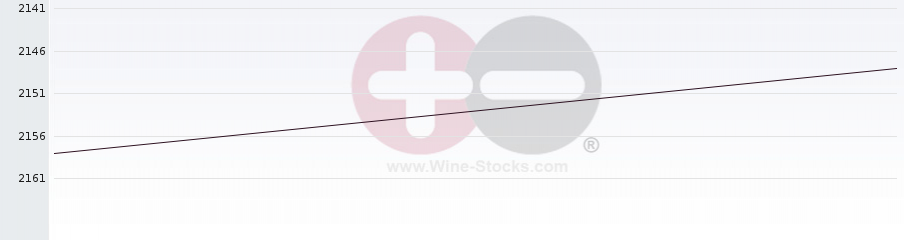 Vineyard World Ranking Chart