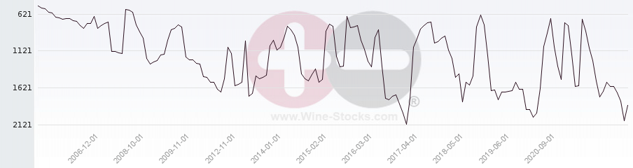 Vineyard World Ranking Chart