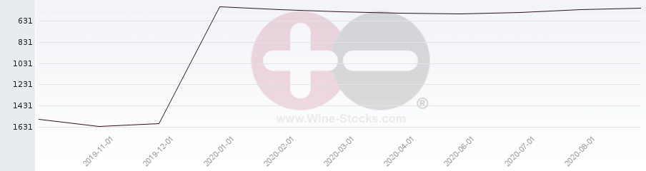 Vineyard World Ranking Chart