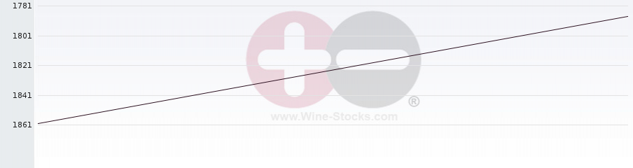 Vineyard World Ranking Chart