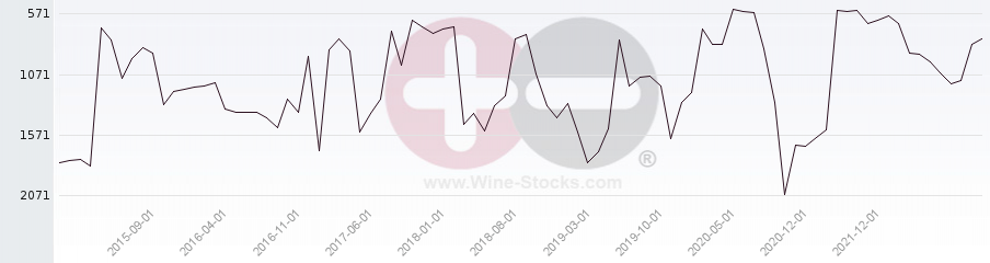 Vineyard World Ranking Chart