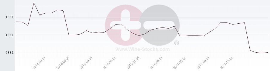 Vineyard World Ranking Chart