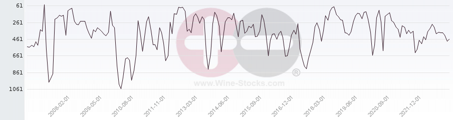Vineyard World Ranking Chart