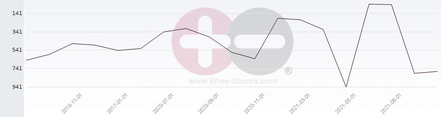 Vineyard World Ranking Chart