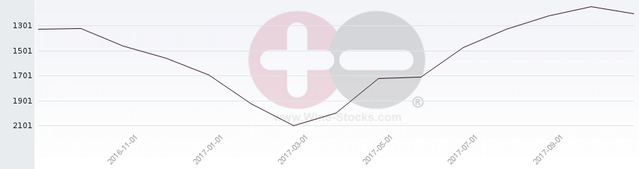 Vineyard World Ranking Chart