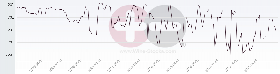 Vineyard World Ranking Chart