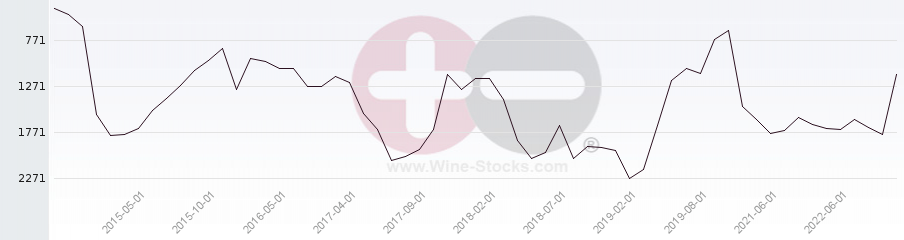 Vineyard World Ranking Chart