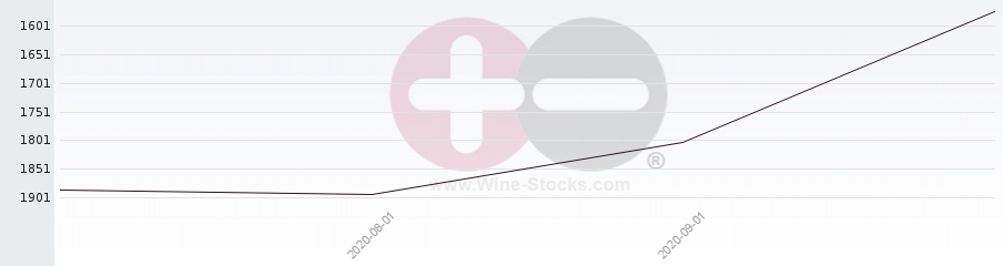 Vineyard World Ranking Chart