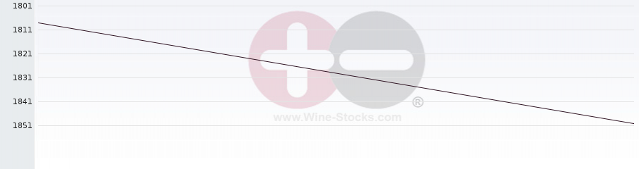 Vineyard World Ranking Chart