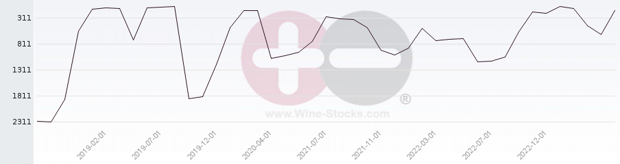 Vineyard World Ranking Chart