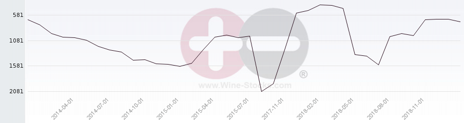 Vineyard World Ranking Chart