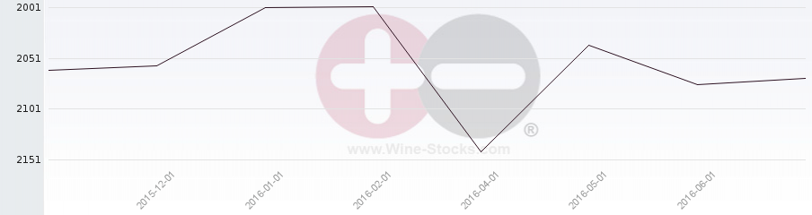 Vineyard World Ranking Chart