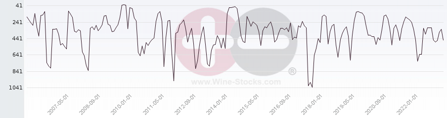 Vineyard World Ranking Chart