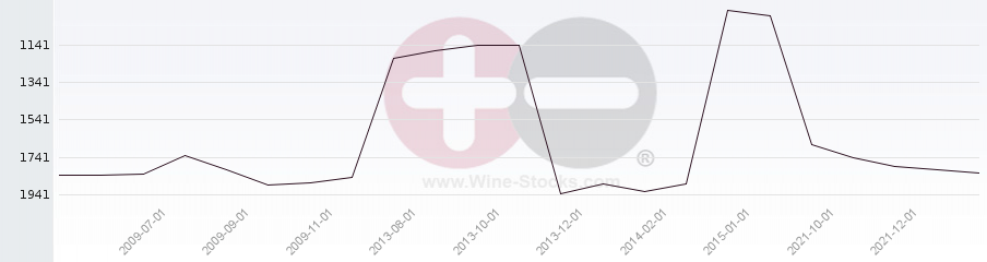 Vineyard World Ranking Chart