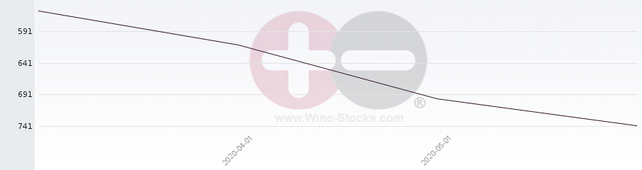 Vineyard World Ranking Chart