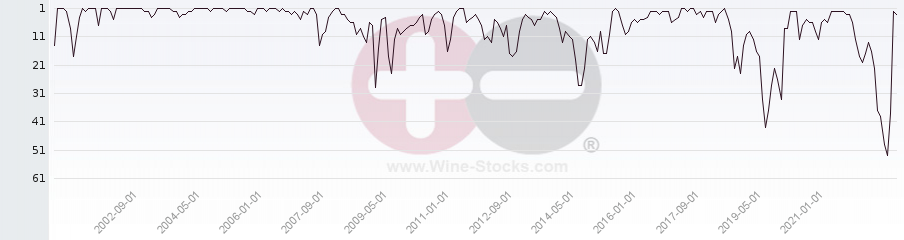 Vineyard World Ranking Chart