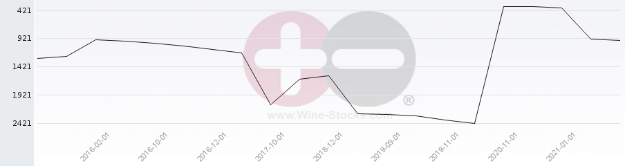 Vineyard World Ranking Chart