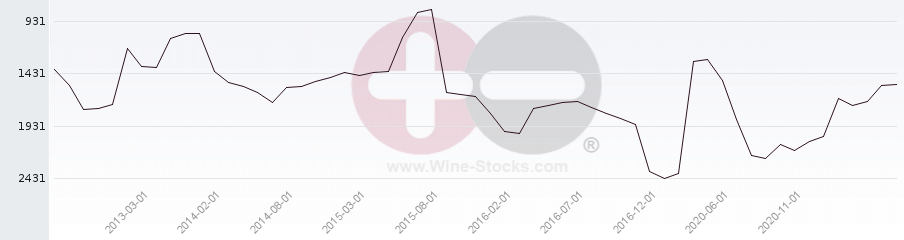 Vineyard World Ranking Chart