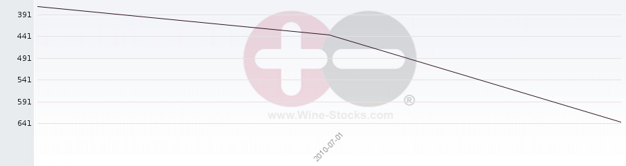Vineyard World Ranking Chart