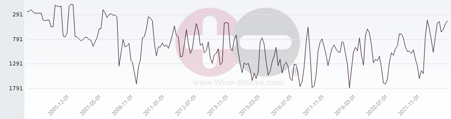 Vineyard World Ranking Chart