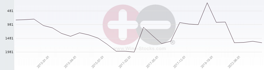 Vineyard World Ranking Chart