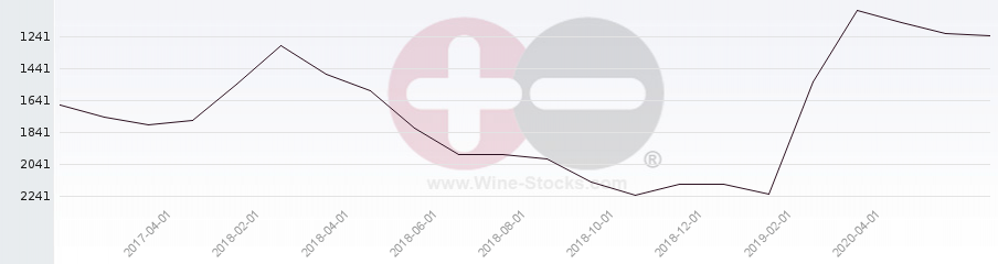 Vineyard World Ranking Chart